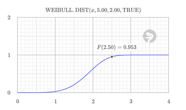 Weibull CDF with alpha = 5.0, beta = 2.0, and x = 2.5