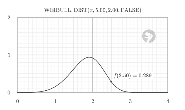 Weibull PDF with alpha = 5.0, beta = 2.0, and x = 2.5