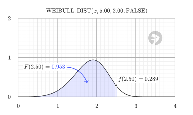 Relationship between Weibull PDF and CDF