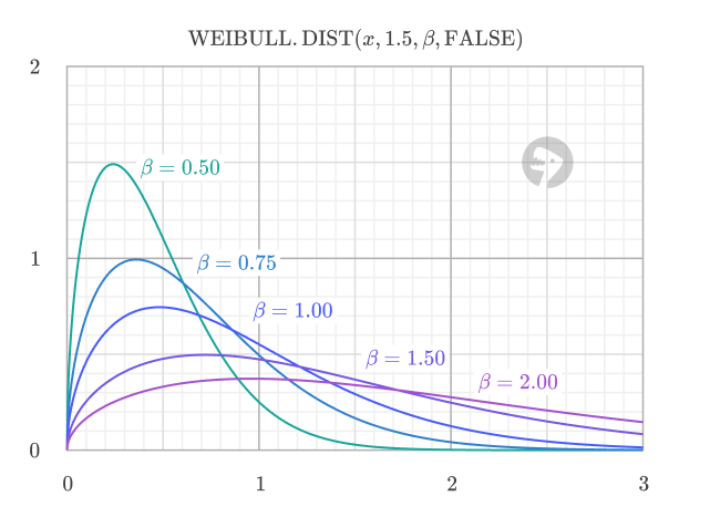 Weibull PDF with different scale parameters (beta)