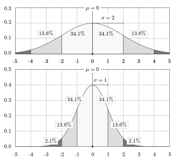 Relative Area Under Normal Distribution