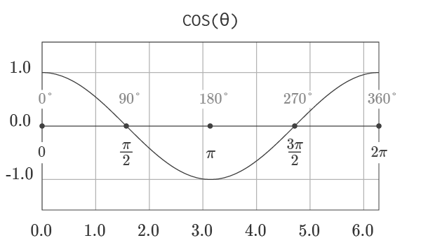 Graph of Cosine Function