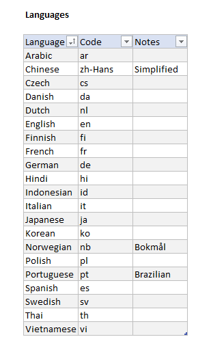 A language lookup table for DETECTLANGUAGE