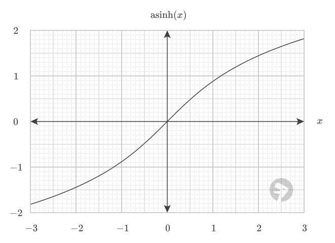 Plot of the inverse hyperbolic sine function.