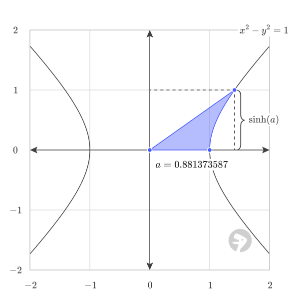 Corresponding hyperbolic angle.