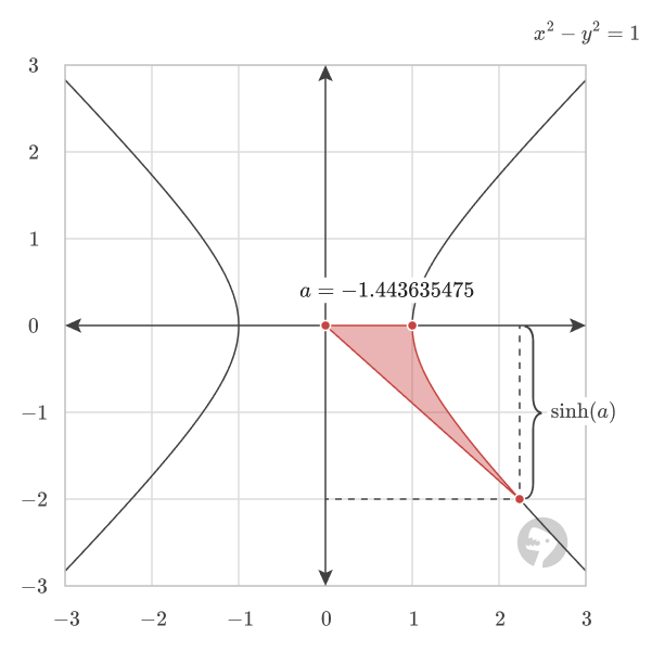 Inverse hyperbolic sine returning a negative angle.