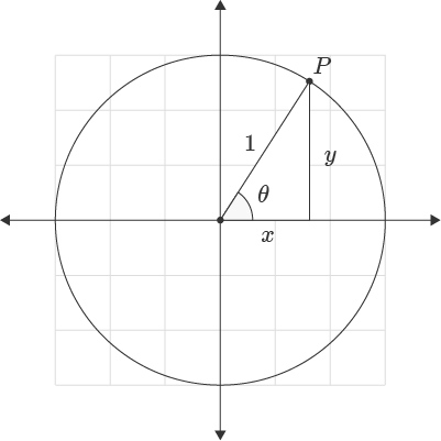 ATAN2 Function Unit Circle