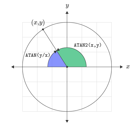 Excel ATAN2 Versus ATAN Function