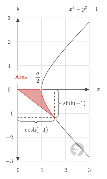 Hyperbolic cosine and sine example.