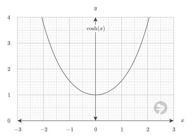 Hyperbolic cosine plot.