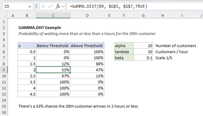 Excel spreadsheet showing GAMMA.DIST used to calculate probabilities of waiting times for the 20th customer, with various times in hours.