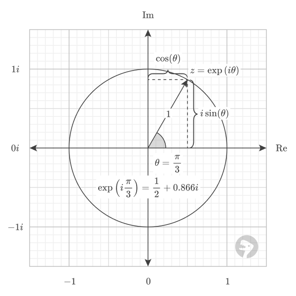 Example output on the complex unit circle.