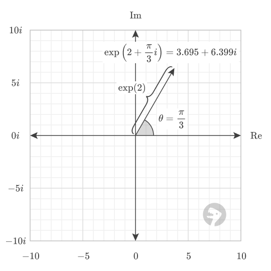 Example output of the exponential function.