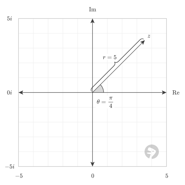 Polar form of a complex number.