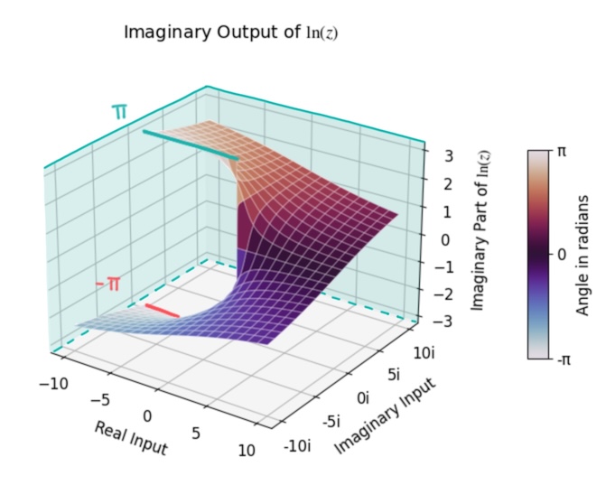 The range of imaginary output for the complex logarithm function.