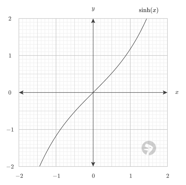 Hyperbolic sine plot.