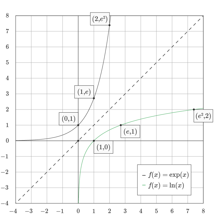 Graph of the natural logarithm and exponential function.