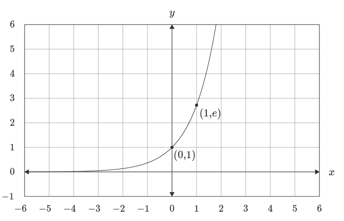 Graph of Exponential Function