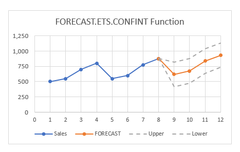 FORECAST.ETS.CONFINT chart example