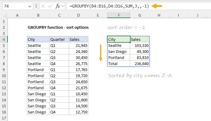 GROUPBY function with sort order set to -1 sorts city names Z-A