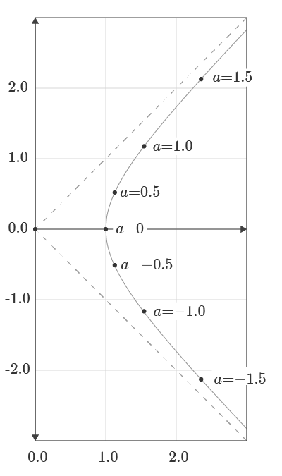 Hyperbolic Angles along the Unit Hyperbola