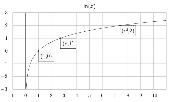 Graph of the natural logarithm function.