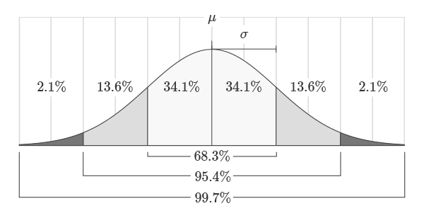 Normal Distribution Standard Deviation Areas