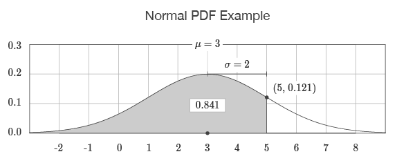 Normal PDF Example