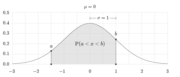 CDF Probability Greater than A and less than B