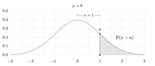 CDF Probability Greater than a Threshold