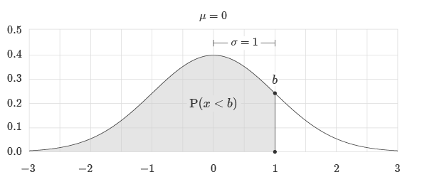 CDF Probability Less than a Threshold