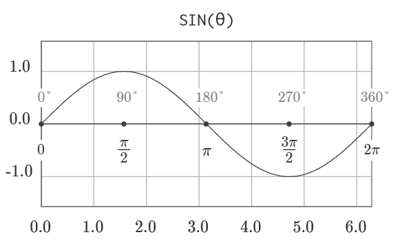 sine function degrees