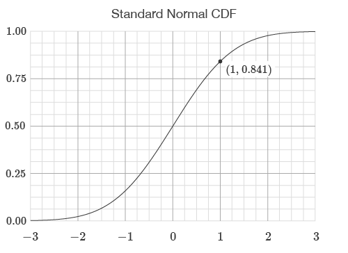 normal pdf vs cdf