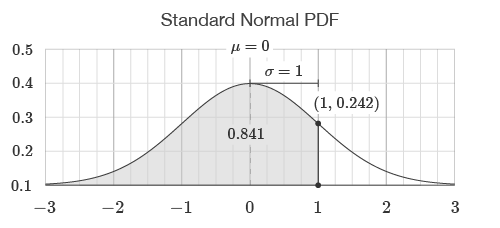 Standard Normal Probability Distribution Function