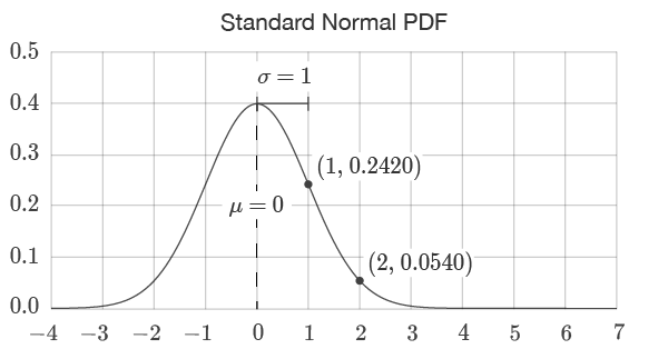 Points on Standard Normal PDF