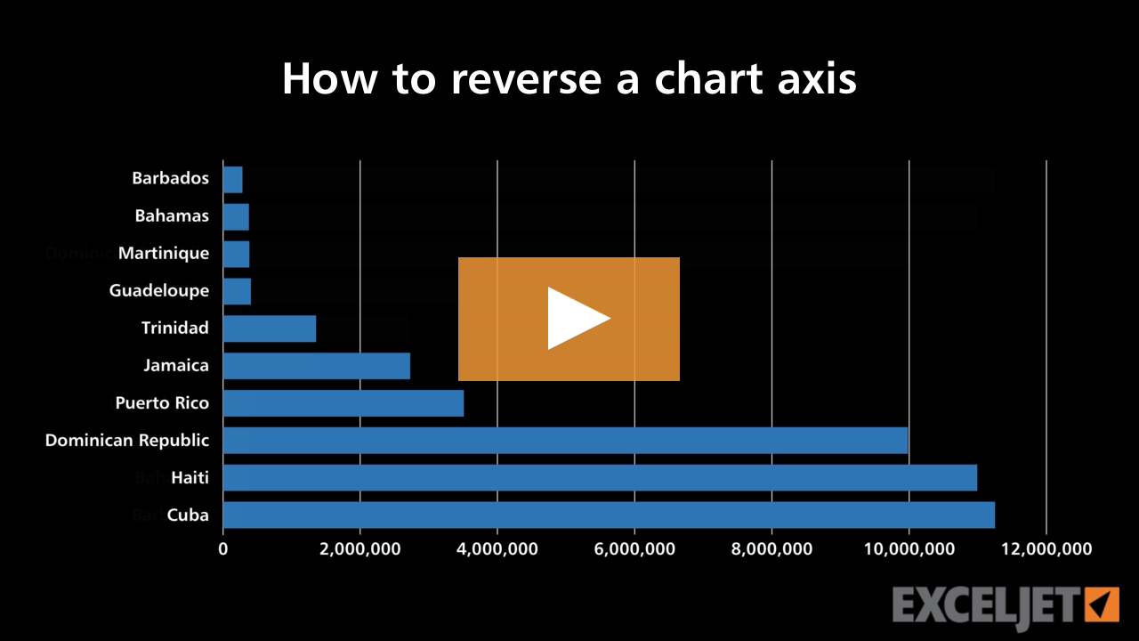 Excel Tutorial How To Reverse A Chart Axis