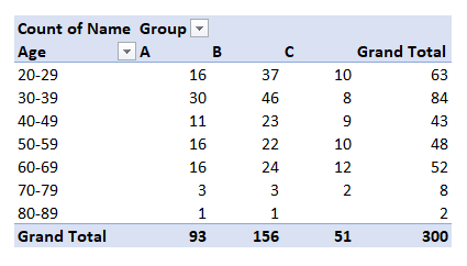 With Group field added as a Column field