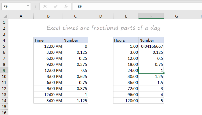 Excel times are fractional parts of a day (example) Excel times are fractional parts of a day (example)
