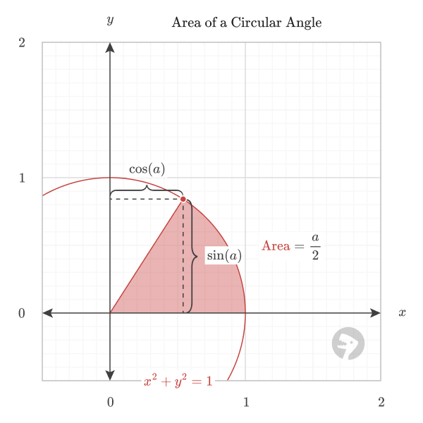 Area of a circular angle.