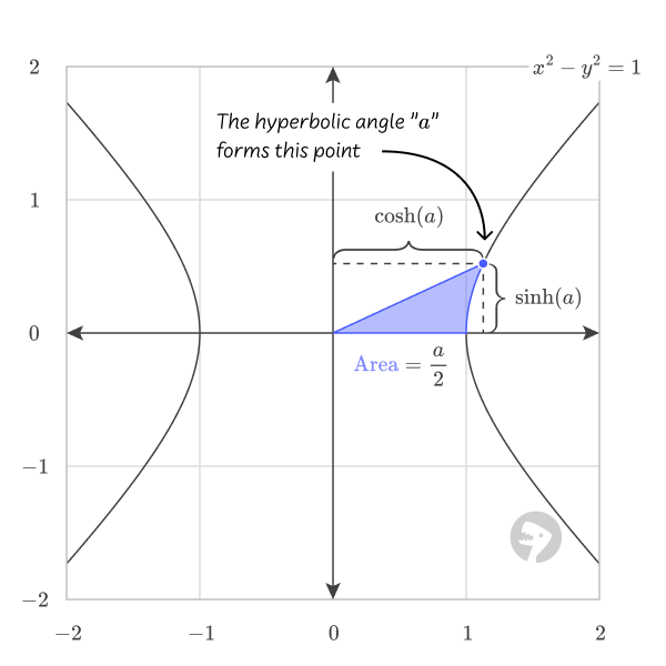 The point formed by a hyperbolic angle