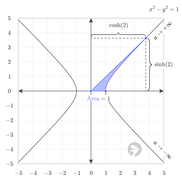 As a hyperbolic angle grows larger the corresponding point diverges towards inifinity.