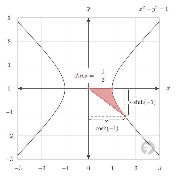 The point formed by a negative hyperbolic angle