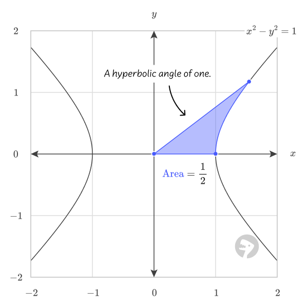 The hyperbolic angle of one.