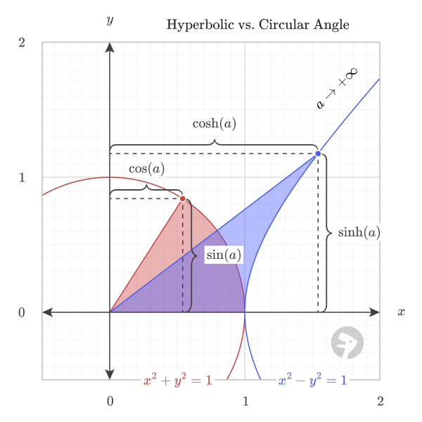 Hyperbolic vs. circular angle.