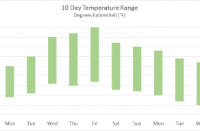 Example floating column chart, made with line chart + up down bars