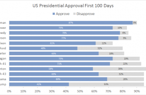 Excel stacked bar chart - Trump approval first 100 days