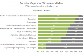 Example stacked 100% bar chart - popular degrees for women