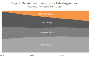 Example 100% stacked area chart - product mix over time