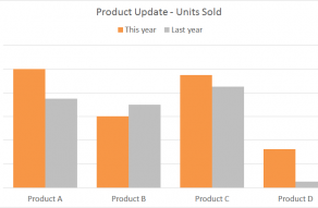 Example clustered column chart comparing 4 products this year vs last