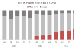 Example 100% stacked column chart - project goal attainment